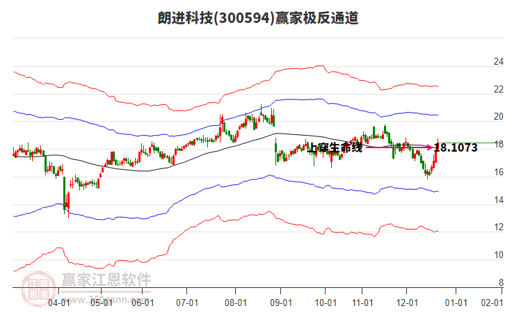 300594朗進(jìn)科技贏家極反通道工具