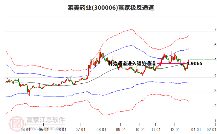 300006萊美藥業(yè)贏家極反通道工具 300006萊美藥業(yè)贏家極反通道工具
