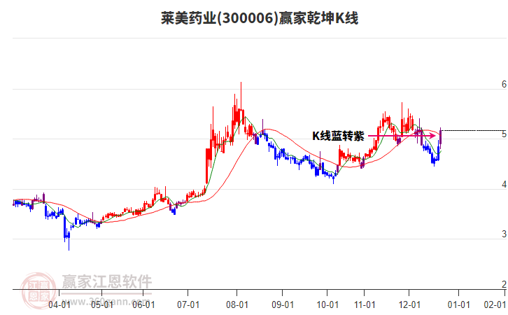 300006萊美藥業(yè)贏家乾坤K線工具 300006萊美藥業(yè)贏家乾坤K線工具