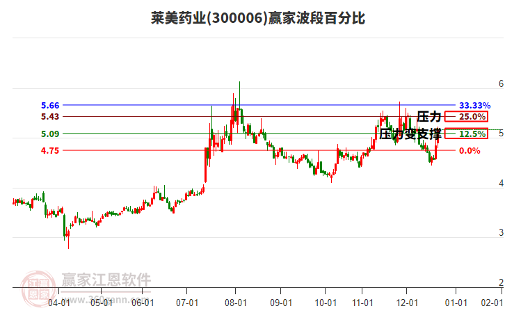 300006萊美藥業(yè)贏家波段百分比工具 300006萊美藥業(yè)贏家波段百分比工具