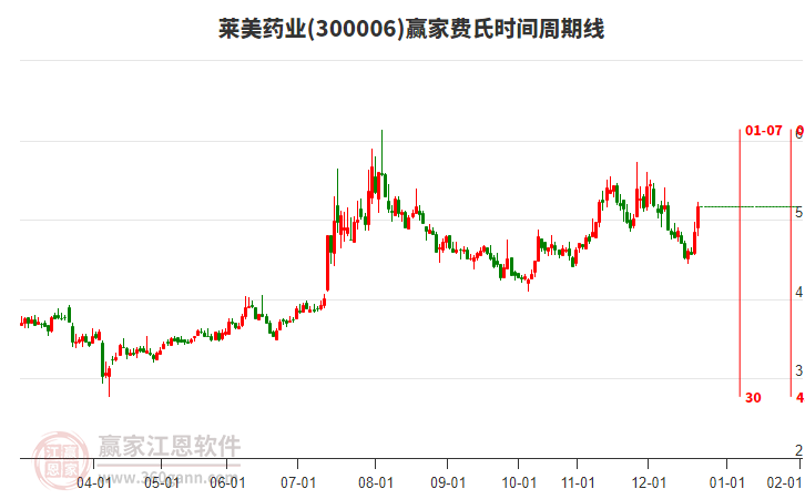 300006萊美藥業(yè)贏家費氏時間周期線工具 300006萊美藥業(yè)贏家費氏時間周期線工具