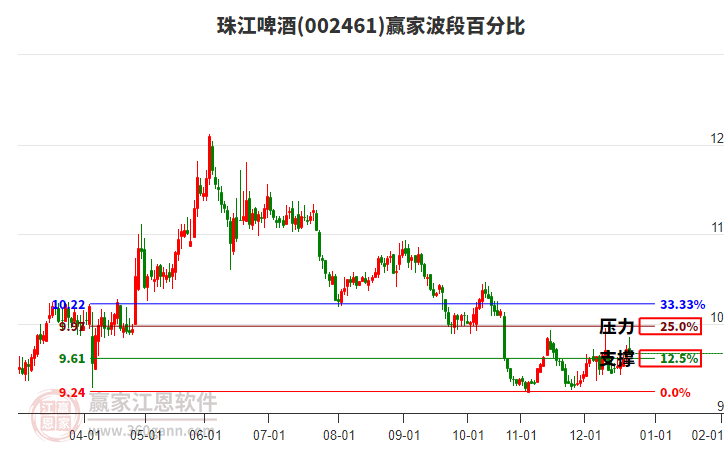 002461珠江啤酒贏家波段百分比工具