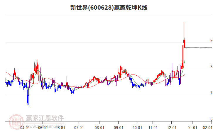 600628新世界贏家乾坤K線工具 600628新世界贏家乾坤K線工具