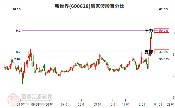 600628新世界贏家波段百分比工具 600628新世界贏家波段百分比工具