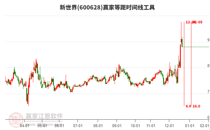 600628新世界贏家等距時(shí)間周期線工具 600628新世界贏家等距時(shí)間周期線工具