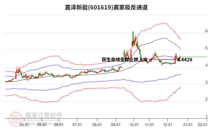 601619嘉澤新能贏家極反通道工具