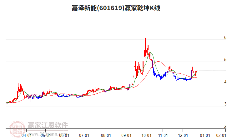 601619嘉澤新能贏家乾坤K線工具