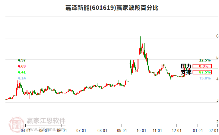 601619嘉澤新能贏家波段百分比工具