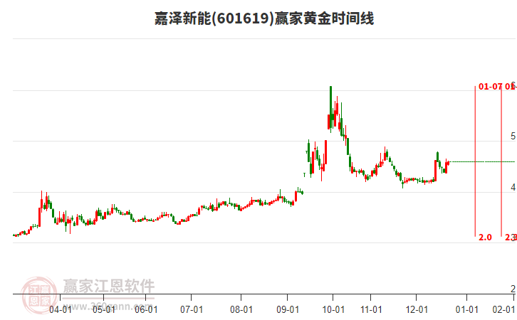 601619嘉澤新能贏家黃金時間周期線工具