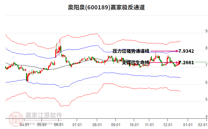 600189泉陽泉贏家極反通道工具