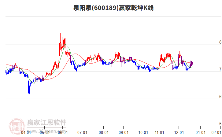 600189泉陽泉贏家乾坤K線工具