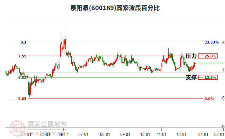 600189泉陽泉贏家波段百分比工具