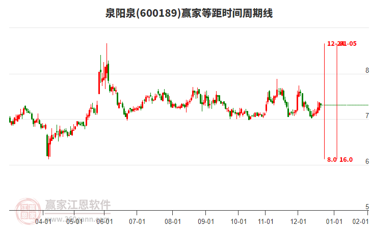 600189泉陽泉贏家等距時間周期線工具