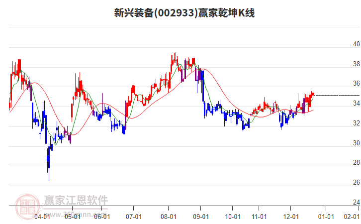 002933新興裝備贏家乾坤K線工具