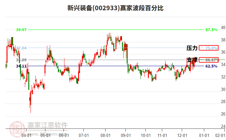 002933新興裝備贏家波段百分比工具