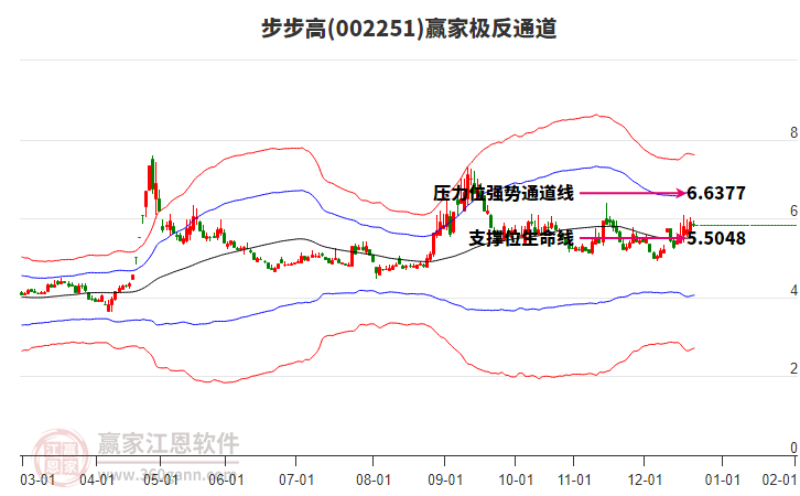 002251步步高贏家極反通道工具 002251步步高贏家極反通道工具