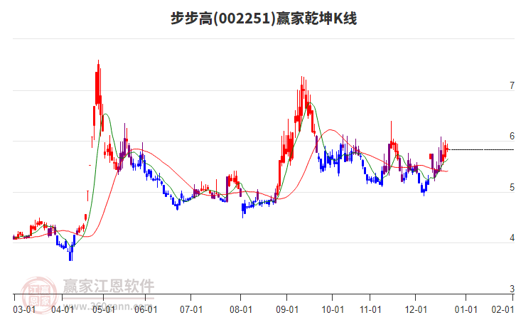 002251步步高贏家乾坤K線工具 002251步步高贏家乾坤K線工具