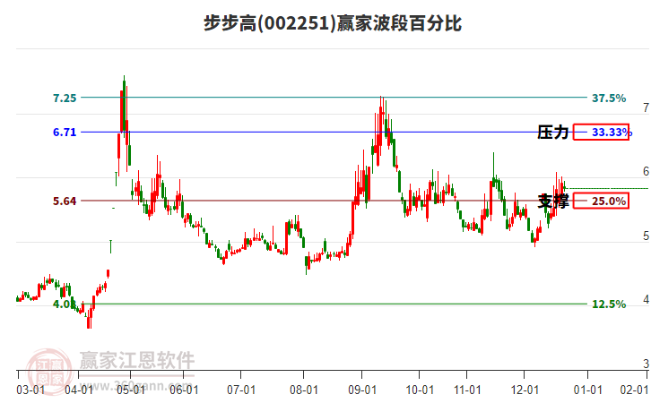 002251步步高贏家波段百分比工具 002251步步高贏家波段百分比工具