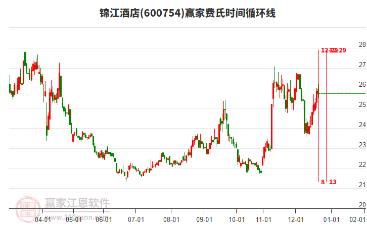 600754錦江酒店贏家費(fèi)氏時(shí)間循環(huán)線工具