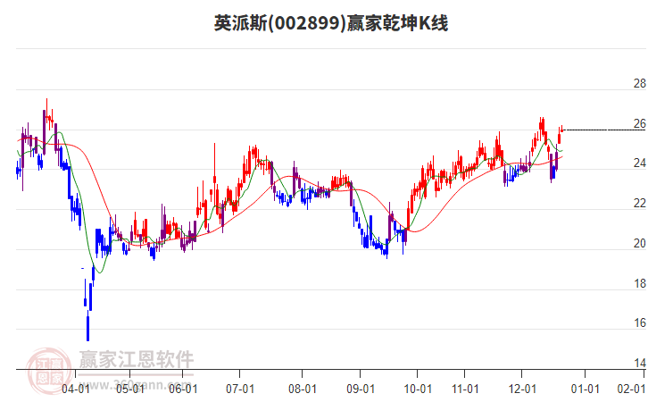 002899英派斯贏家乾坤K線工具