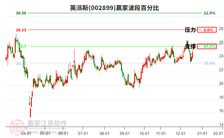 002899英派斯贏家波段百分比工具