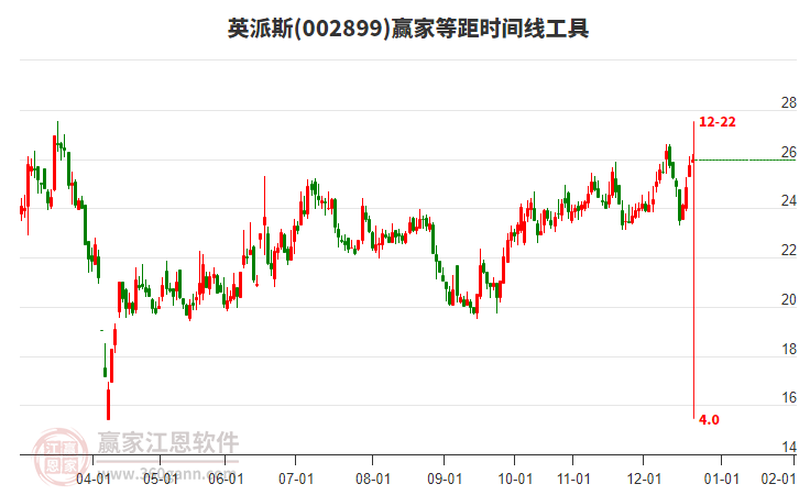 002899英派斯贏家等距時(shí)間周期線工具