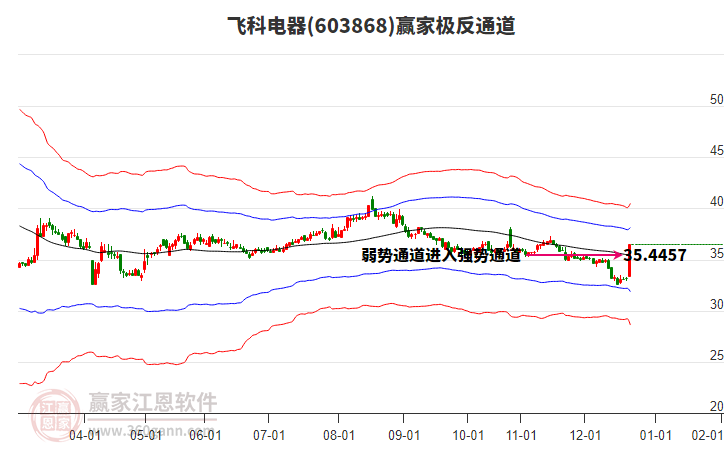 603868飛科電器贏家極反通道工具 603868飛科電器贏家極反通道工具
