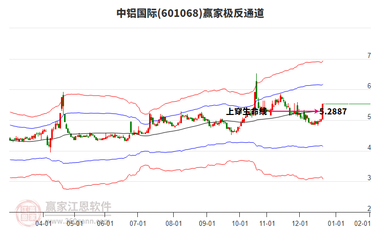 601068中鋁國際贏家極反通道工具 601068中鋁國際贏家極反通道工具