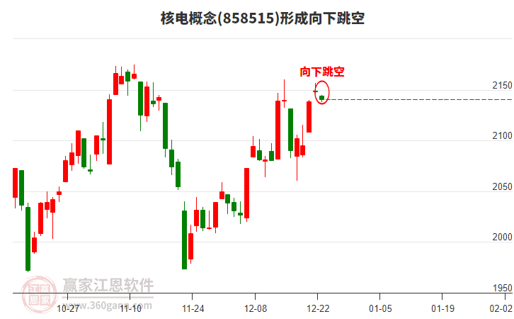 核電概念形成核電概念形成向下跳空形態(tài)