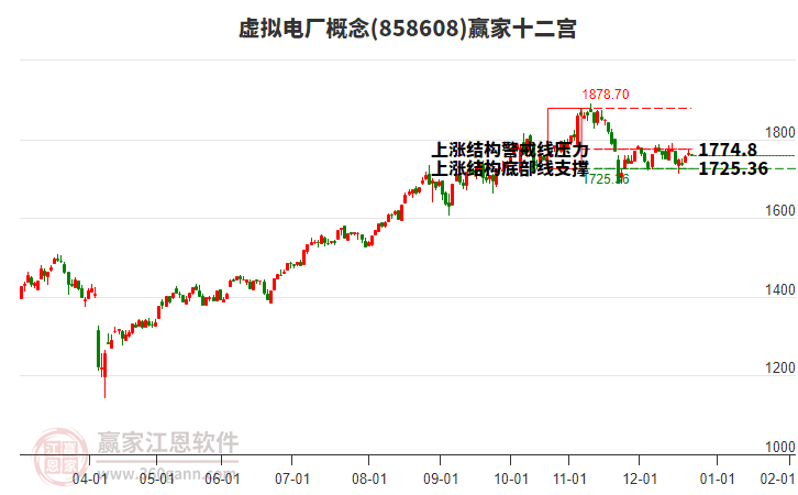 858608虛擬電廠贏家十二宮工具