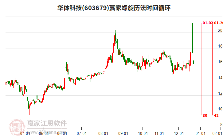 華體科技螺旋歷法時間循環(huán)工具