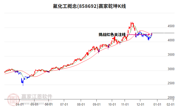 858692氟化工贏家乾坤K線工具
