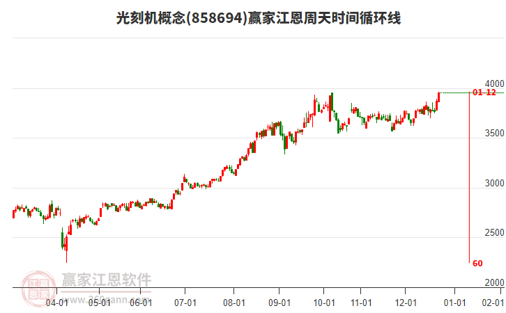 光刻機(jī)概念贏家江恩周天時(shí)間循環(huán)線工具