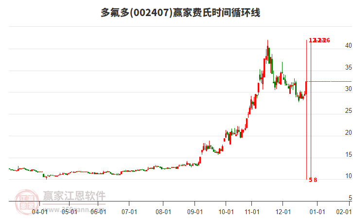 002407多氟多費氏時間循環(huán)線工具 002407多氟多費氏時間循環(huán)線工具