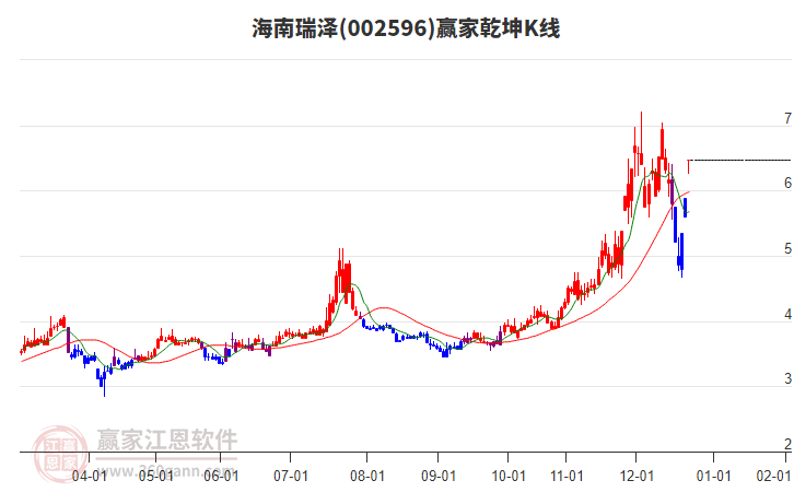 002596海南瑞澤贏家乾坤K線工具