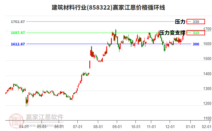 建筑材料行業(yè)江恩價(jià)格循環(huán)線工具