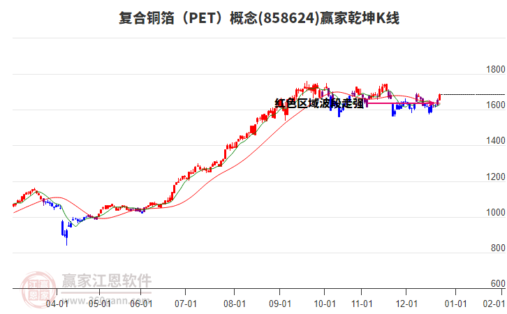 858624復(fù)合銅箔(PET)贏家乾坤K線工具 858624復(fù)合銅箔(PET)贏家乾坤K線工具