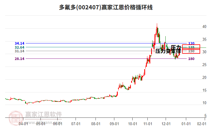 002407多氟多江恩價格循環(huán)線工具 002407多氟多江恩價格循環(huán)線工具