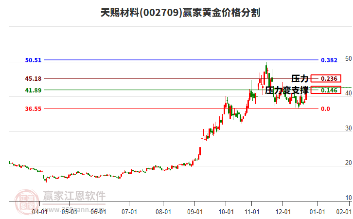 002709天賜材料黃金價(jià)格分割工具