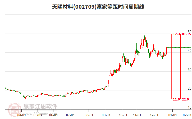 002709天賜材料等距時(shí)間周期線工具