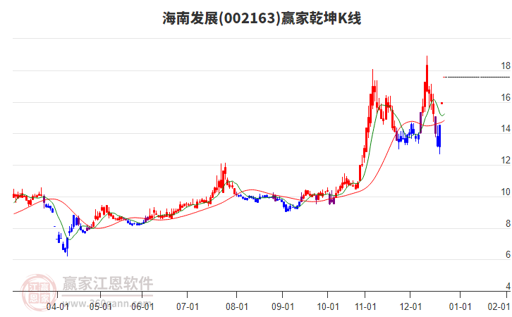 002163海南發(fā)展贏家乾坤K線工具 002163海南發(fā)展贏家乾坤K線工具