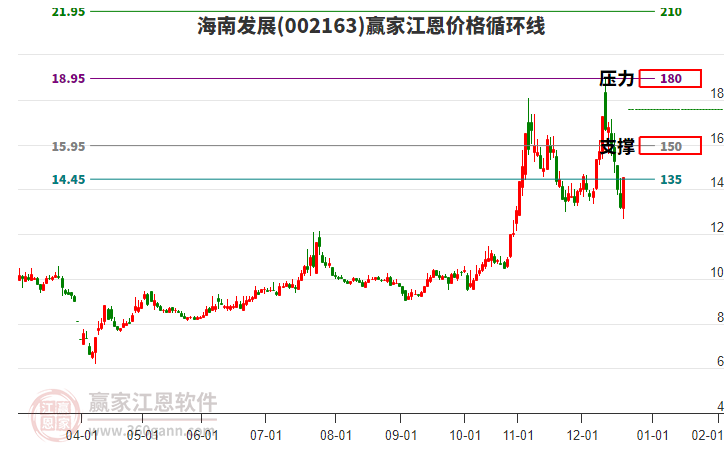 002163海南發(fā)展江恩價(jià)格循環(huán)線工具 002163海南發(fā)展江恩價(jià)格循環(huán)線工具