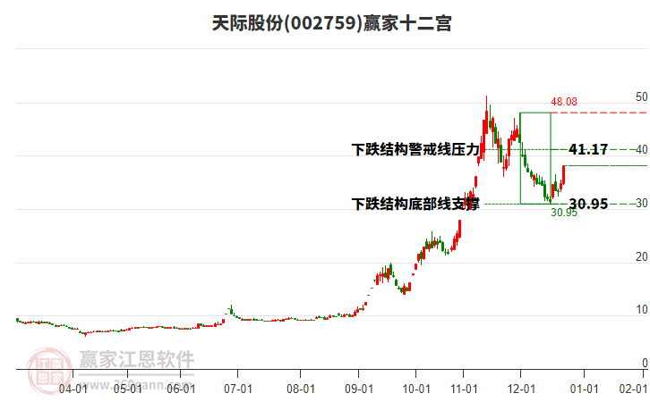 002759天際股份贏家十二宮工具