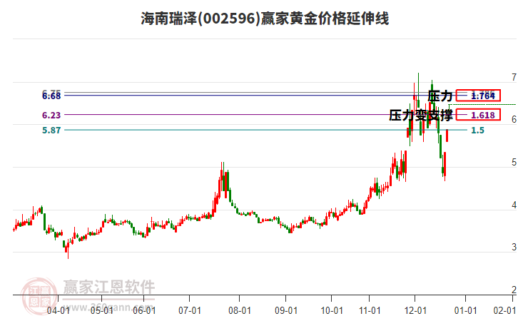 002596海南瑞澤黃金價(jià)格延伸線工具