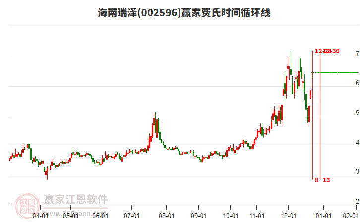 002596海南瑞澤贏家費(fèi)氏時(shí)間循環(huán)線工具