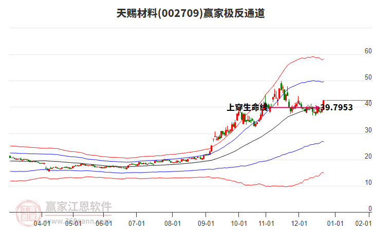 002709天賜材料贏家極反通道工具