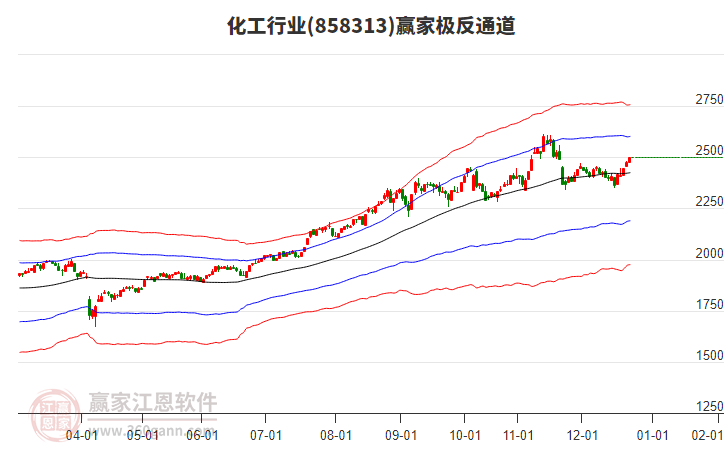 858313化工贏家極反通道工具