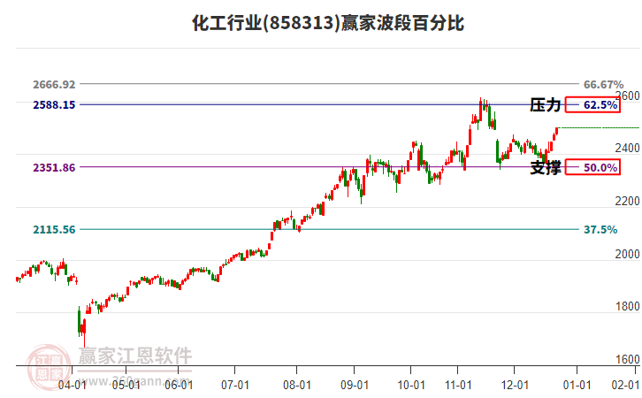化工行業(yè)波段百分比工具