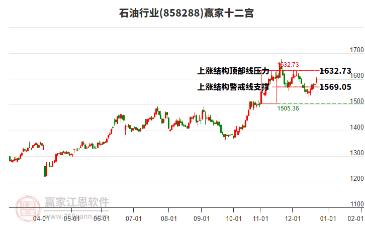 858288石油贏家十二宮工具