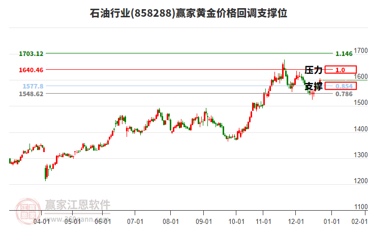 石油行業(yè)黃金價(jià)格回調(diào)支撐位工具